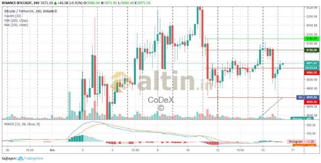 CoDeX, 16.4.2019 20:27:07 Tarihli Grafik