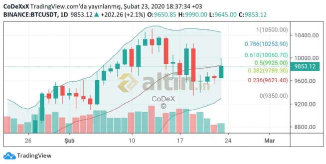 CoDeX, 23.2.2020 18:52:45 Tarihli Grafik