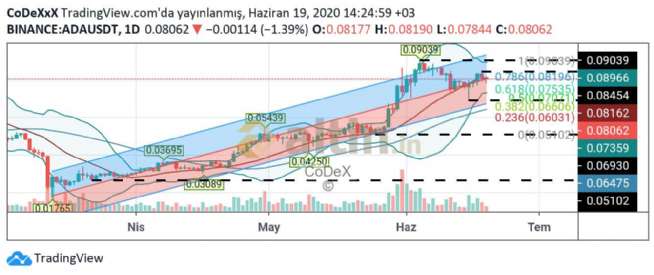 CoDeX, 19.6.2020 14:32:48 Tarihli Grafik