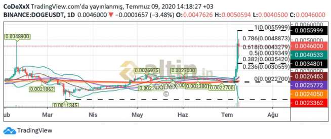 CoDeX, 9.7.2020 14:24:26 Tarihli Grafik