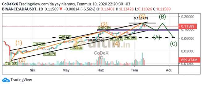 CoDeX, 10.7.2020 22:39:09 Tarihli Grafik