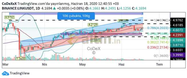 CoDeX, 18.6.2020 12:48:20 Tarihli Grafik