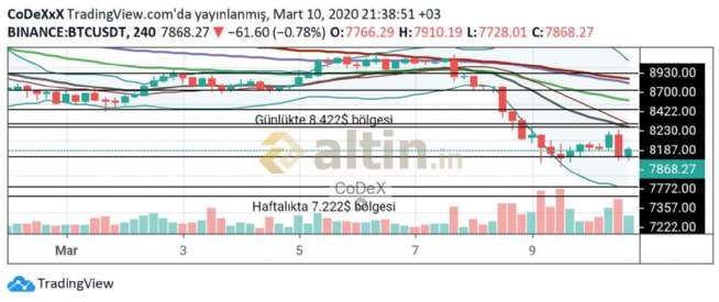 CoDeX, 10.3.2020 22:00:16 Tarihli Grafik