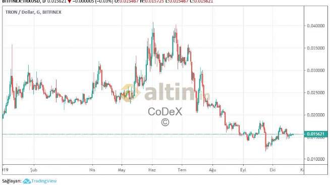 CoDeX, 22.10.2019 17:47:46 Tarihli Grafik