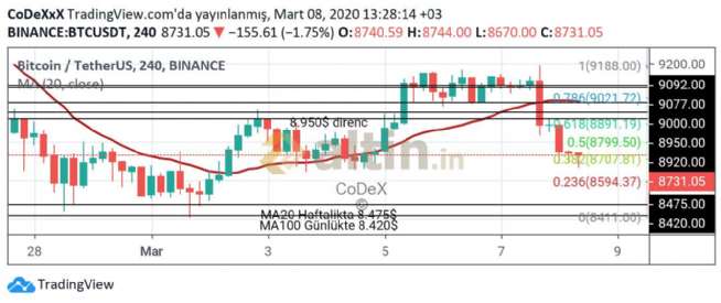 CoDeX, 8.3.2020 13:45:14 Tarihli Grafik