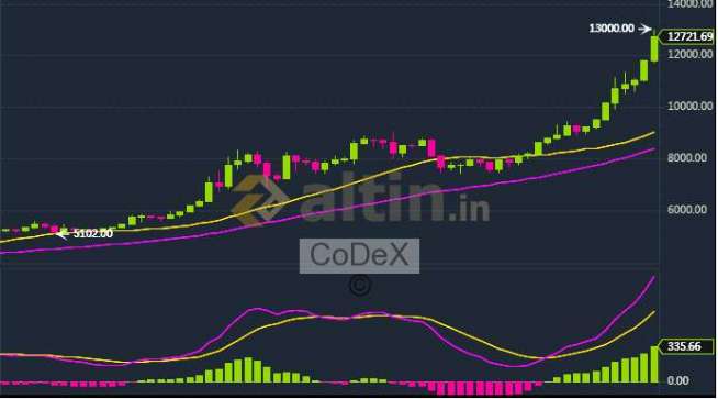 CoDeX, 26.6.2019 18:15:01 Tarihli Grafik