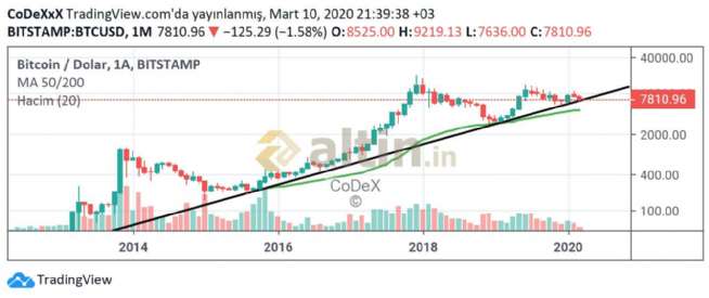 CoDeX, 10.3.2020 22:00:16 Tarihli Grafik