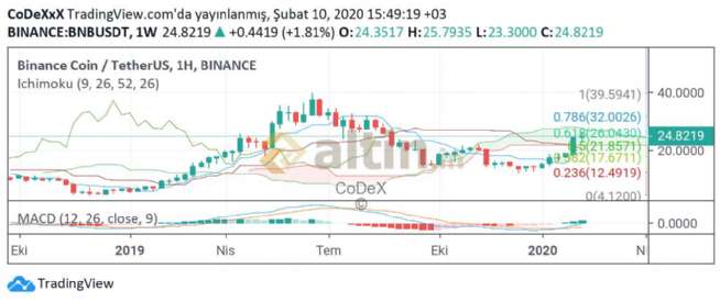 CoDeX, 10.2.2020 15:52:36 Tarihli Grafik