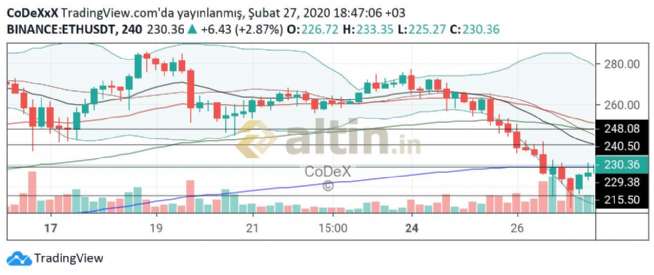 CoDeX, 27.2.2020 18:49:12 Tarihli Grafik