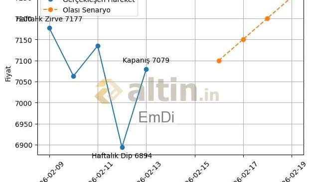 EmDi, 14.2.2026 02:25:31 Tarihli Grafik