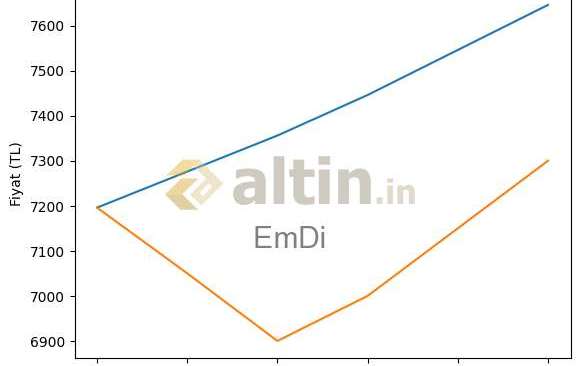 EmDi, 21.2.2026 01:23:05 Tarihli Grafik