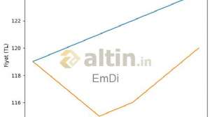 EmDi, 21.2.2026 19:32:40 Tarihli Grafik