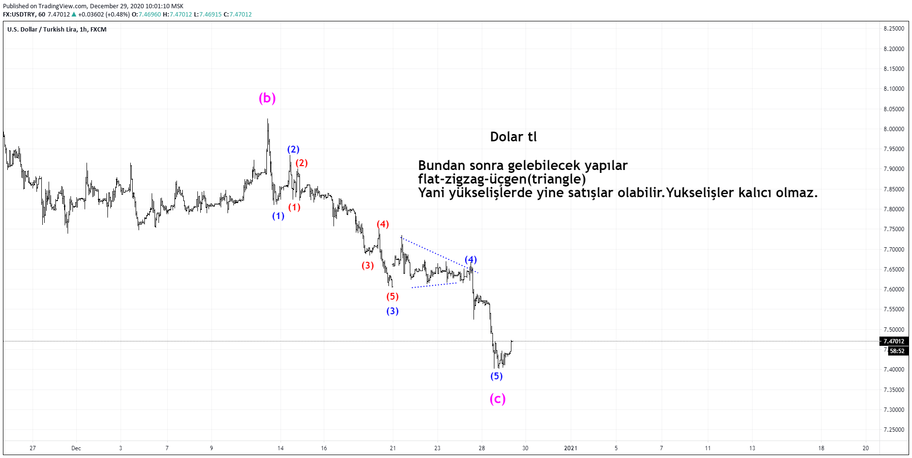 Dolar tl - Yorumlu grafik