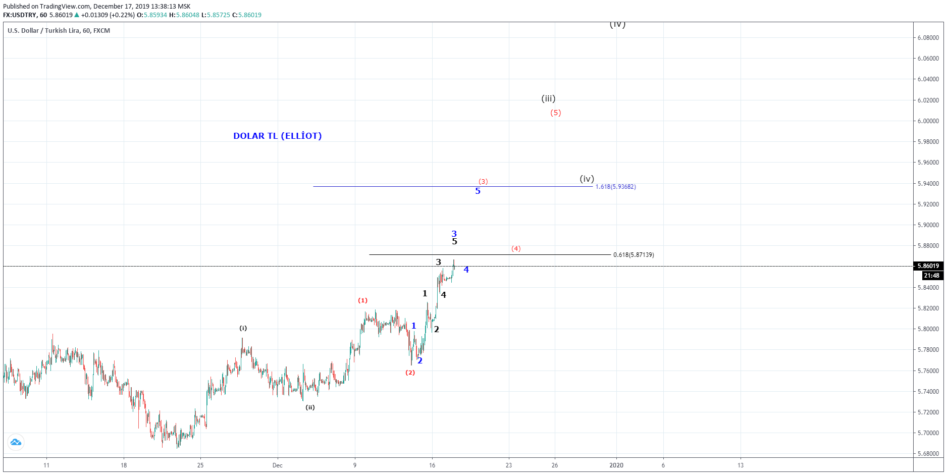 dolar-tl-ytd-yorumlu-grafik