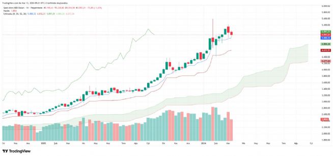 celik2119, 13.3.2026 09:28:11 Tarihli Grafik