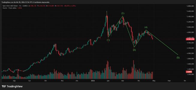 celik2119, 29.4.2026 23:00:04 Tarihli Grafik