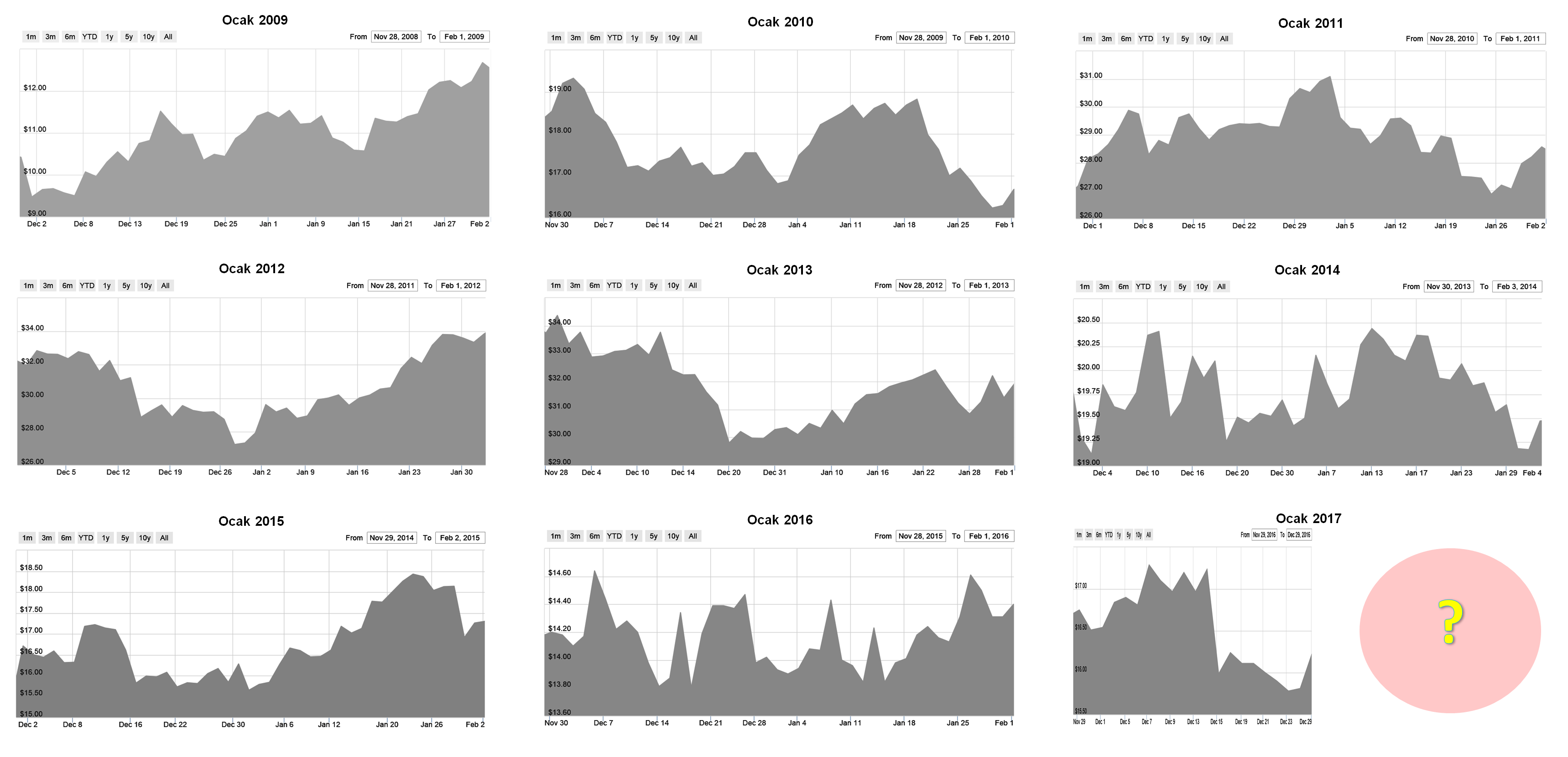 2. Bölüm.. Aralık ve Ocak ayları.. 2009 ila 2017 - Yorumlu grafik