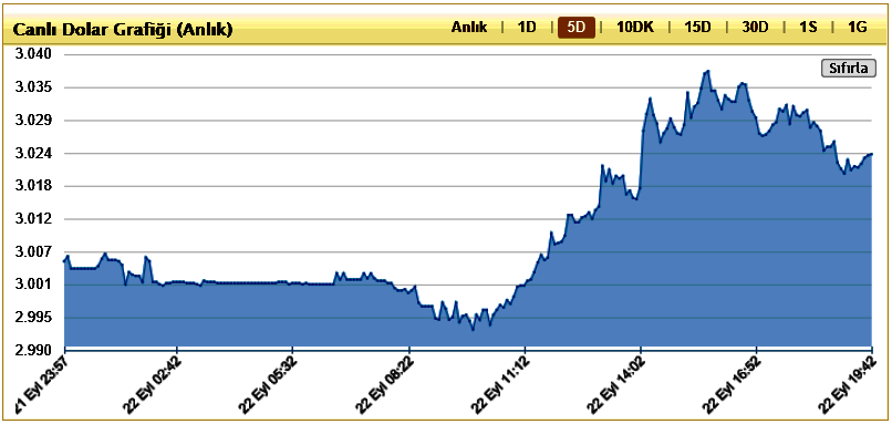 Hissiyatla.. Bugün adına son kararım. Dolar 2.9303'e ...