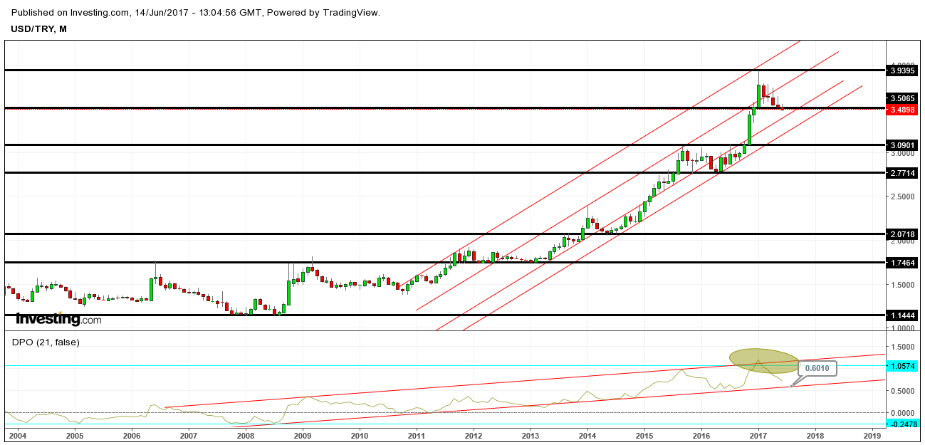 ayl-k-dolar-tl-grafi-i-ytd-yorumlu-grafik