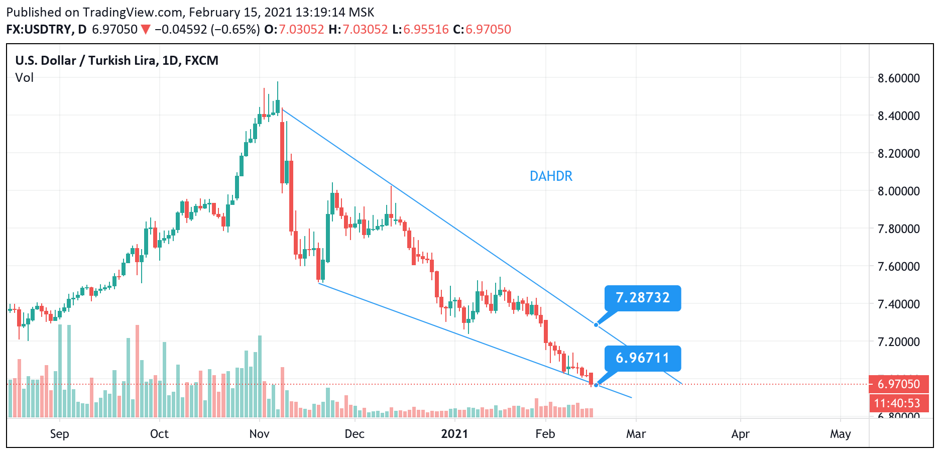 dolar-tl-de-g-ncel-al-alan-kama-buradan-kama-i-ine-yorumlu-grafik