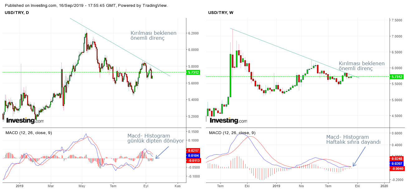 Usd tl