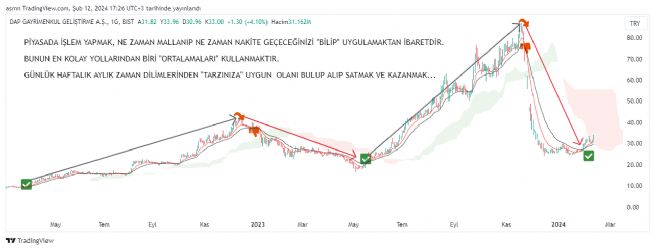 ASRN, 12.2.2024 17:27:06 Tarihli Grafik