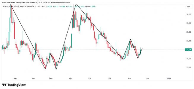 ASRN, 19.11.2025 20:25:07 Tarihli Grafik