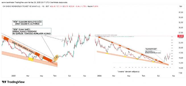 ASRN, 25.11.2025 20:18:12 Tarihli Grafik