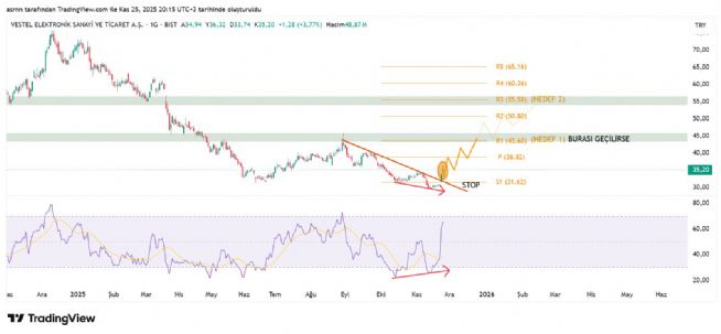 ASRN, 25.11.2025 20:15:23 Tarihli Grafik