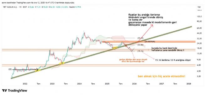ASRN, 12.12.2025 16:47:16 Tarihli Grafik