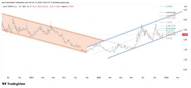 ASRN, 15.12.2025 13:06:50 Tarihli Grafik