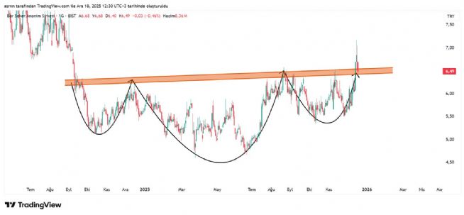 ASRN, 18.12.2025 12:30:45 Tarihli Grafik