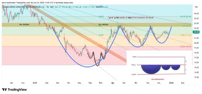 ASRN, 24.12.2025 14:36:19 Tarihli Grafik