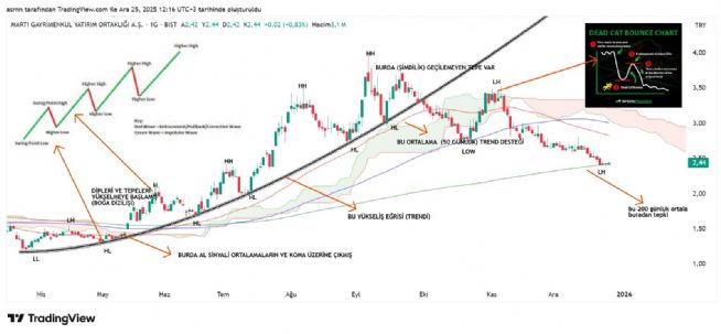 ASRN, 25.12.2025 12:17:16 Tarihli Grafik