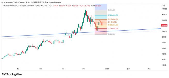 ASRN, 25.12.2025 13:04:30 Tarihli Grafik