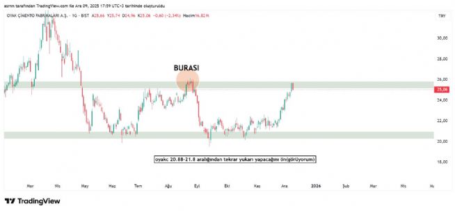 ASRN, 9.12.2025 18:00:08 Tarihli Grafik