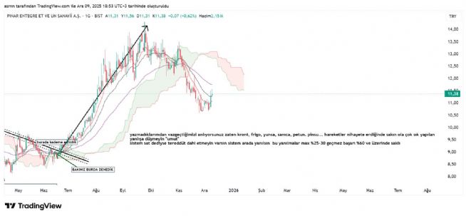 ASRN, 9.12.2025 18:53:45 Tarihli Grafik