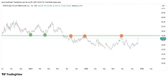 ASRN, 9.12.2025 18:30:43 Tarihli Grafik