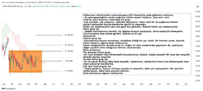 ASRN, 1.7.2025 11:14:07 Tarihli Grafik