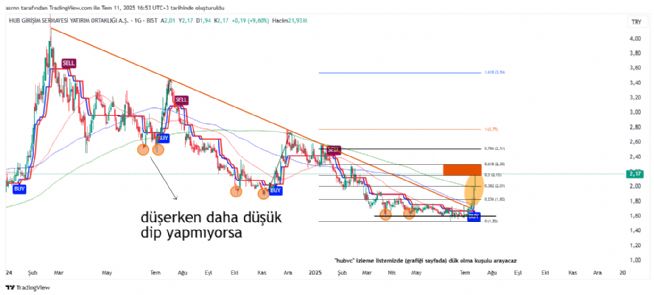 ASRN, 11.7.2025 16:53:35 Tarihli Grafik