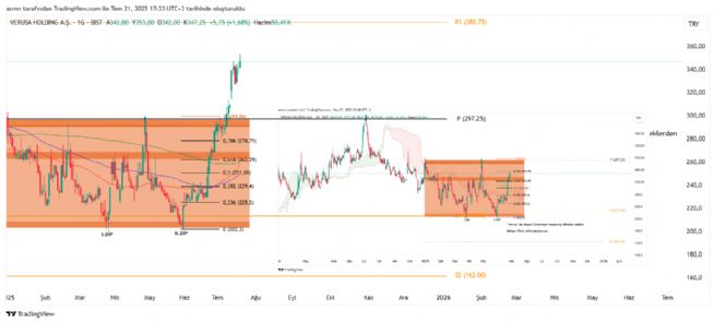 ASRN, 21.7.2025 17:33:26 Tarihli Grafik