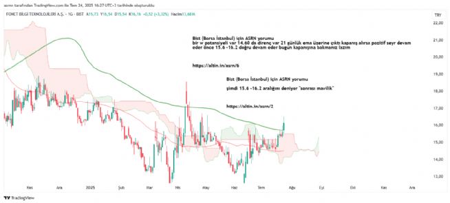 ASRN, 24.7.2025 16:27:40 Tarihli Grafik