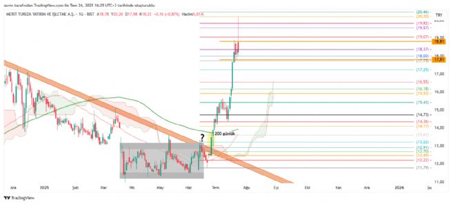ASRN, 24.7.2025 16:26:17 Tarihli Grafik