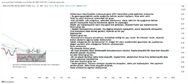 ASRN, 29.7.2025 12:57:48 Tarihli Grafik
