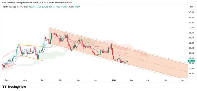 ASRN, 26.1.2026 16:31:05 Tarihli Grafik
