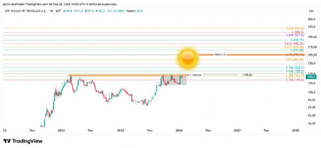 ASRN, 28.1.2026 14:04:11 Tarihli Grafik