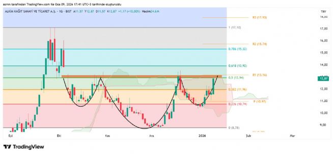 ASRN, 9.1.2026 17:41:40 Tarihli Grafik