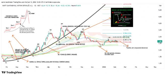 ASRN, 10.2.2026 13:39:11 Tarihli Grafik