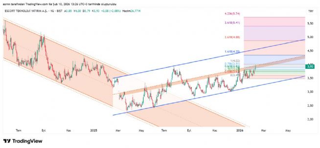 ASRN, 10.2.2026 13:26:49 Tarihli Grafik