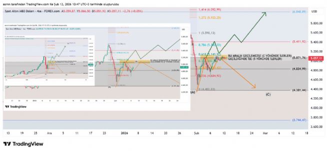 ASRN, 12.2.2026 10:47:35 Tarihli Grafik